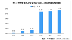 2022年中國高流量氧療儀出口情況及銷售額占比預測分析（圖）