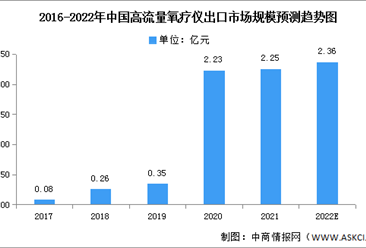 2022年中国高流量氧疗仪出口情况及销售额占比预测分析（图）