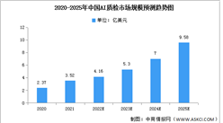 2022年中國工業AI質檢市場規模及結構預測分析（圖）