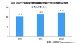 2022年中国集成电路湿化学品市场现状及其规模预测分析