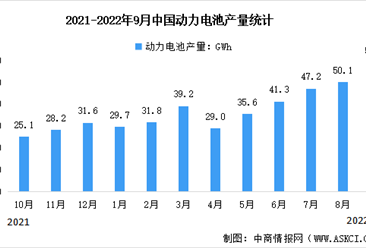 2022年9月中国动力电池行业运行情况：产量同比增长155.2%（图）