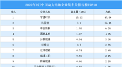 2022年9月中國動力電池企業裝車量排行榜TOP10（附榜單）