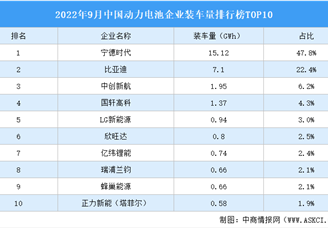 2022年9月中国动力电池企业装车量排行榜TOP10（附榜单）