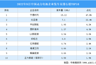 2022年9月中国动力电池企业装车量排行榜TOP10（附榜单）