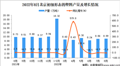 2022年8月北京初级形态的塑料产量数据统计分析