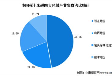 2022年中國稀土永磁行業產業集群及應用領域預測分析（圖）