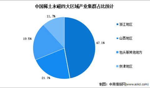 2022年中国稀土永磁行业产业集群及应用领域预测分析（图）