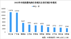 2022年中國直播電商企業大數據分析：浙江省企業數量最多（圖）