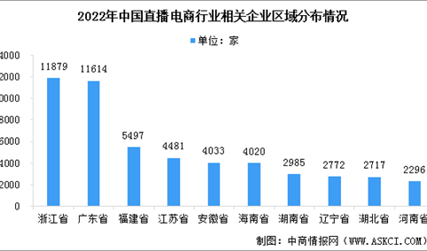 2022年中国直播电商企业大数据分析：浙江省企业数量最多（图）