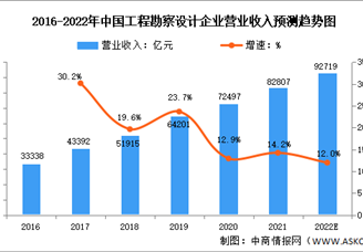 2022年中國工程勘察設計行業(yè)市場現(xiàn)狀及發(fā)展趨勢預測分析（圖）