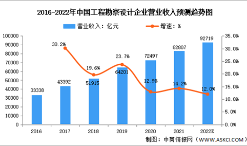 2022年中国工程勘察设计行业市场现状及发展趋势预测分析（图）