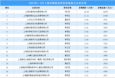 產業投資情報：2022年1-9月上海市制造業投資拿地重點企業名單