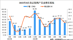 2022年8月北京饮料产量数据统计分析