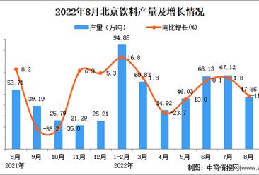 2022年8月北京饮料产量数据统计分析