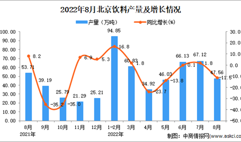 2022年8月北京饮料产量数据统计分析