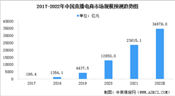 2022年中國直播電商行業市場規模及競爭格局預測分析（圖）