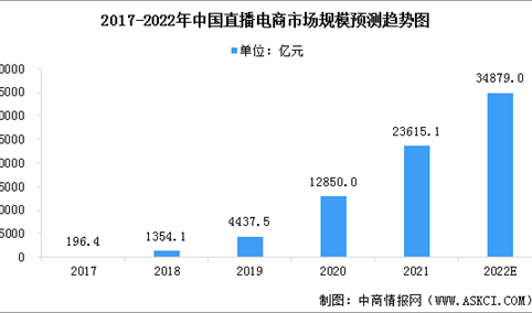 2022年中国直播电商行业市场规模及竞争格局预测分析（图）