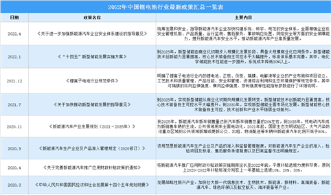2022年中国锂电池行业最新政策汇总一览（图）