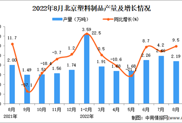 2022年8月北京塑料制品產量數據統計分析