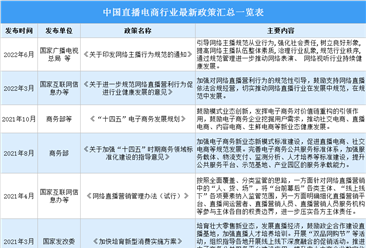 2022年中国直播电商行业最新政策汇总一览（表）