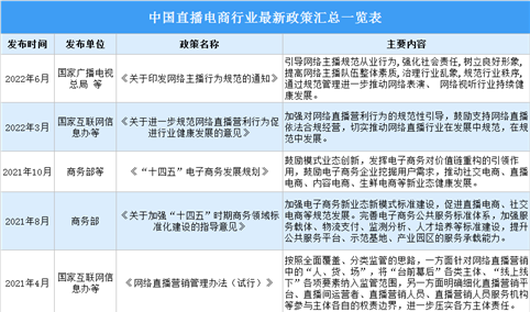 2022年中国直播电商行业最新政策汇总一览（表）