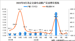 2022年8月北京交流电动机产量数据统计分析