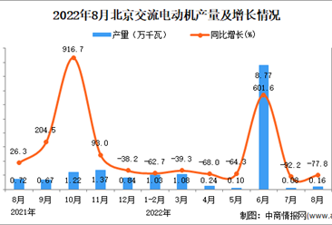 2022年8月北京交流电动机产量数据统计分析