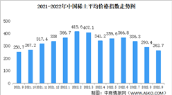 2022年9月中國稀土價格走勢分析：價格指數總體呈緩慢上行