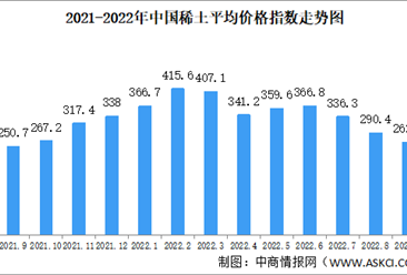 2022年9月中國稀土價格走勢分析：價格指數總體呈緩慢上行