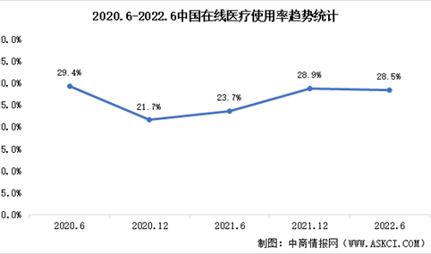 2022年中国在线医疗市场现状分析：上半年使用率达28.5%