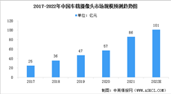 2022年中國車載攝像頭市場規模及競爭格局預測分析（圖）