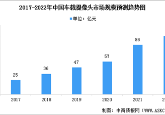 2022年中國車載攝像頭市場現(xiàn)狀預(yù)測分析：行業(yè)增長空間廣闊（圖）