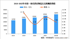 2022年中國供應鏈物流支出與細分市場規模預測分析（圖）