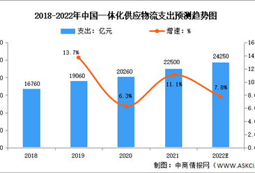 2022年中國供應鏈物流支出與細分市場規模預測分析（圖）