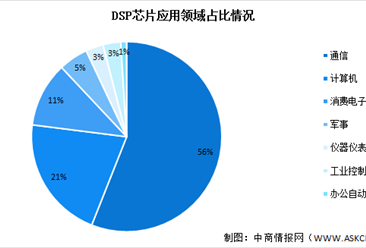 2022年中国DSP芯片市场规模预测及应用情况分析（图）