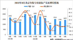 2022年8月北京包装专用设备产量数据统计分析