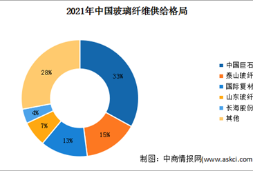 2022年中國玻纖市場現狀及行業競爭格局預測分析（圖）