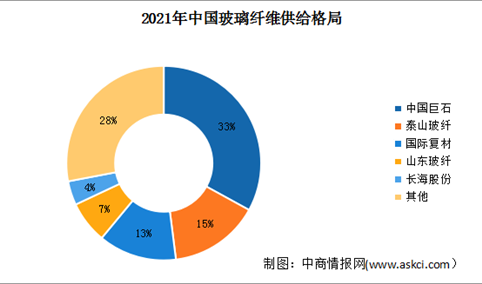 2022年中国玻纤市场现状及行业竞争格局预测分析（图）