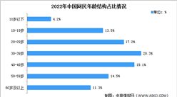 2022年中國互聯網用戶現狀數據統計分析：30-39歲占比最高（圖）