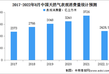 2022年1-8月中国天然气运行情况：表观消费量2428.9亿立方米（图）