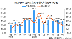 2022年8月天津交流电动机产量数据统计分析