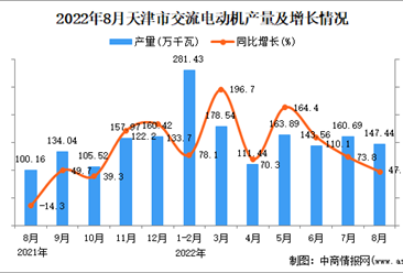 2022年8月天津交流电动机产量数据统计分析