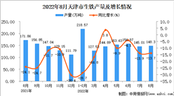 2022年8月天津生铁产量数据统计分析