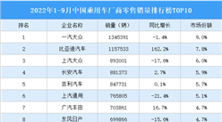 2022年1-9月中國乘用車廠商零售銷量排行榜TOP10（附榜單）