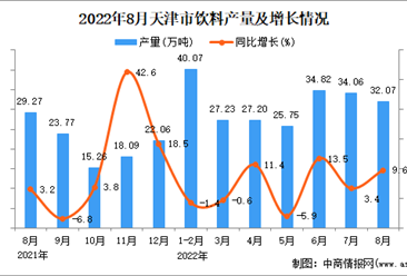 2022年8月天津饮料产量数据统计分析