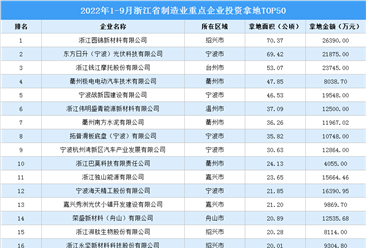 產業投資情報：2022年1-9月浙江省制造業重點企業投資拿地TOP50