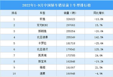 2022年1-9月中国轿车销量前十车型排行榜（附榜单）