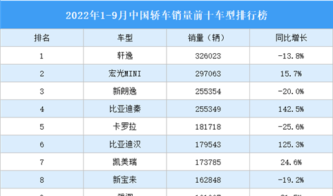 2022年1-9月中国轿车销量前十车型排行榜（附榜单）