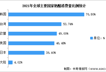 2022年中國奶酪行業消費量與自給率預測分析（圖）