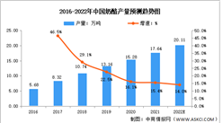 2022年中國奶酪行業產量與需求量預測分析：供需基本平衡（圖）